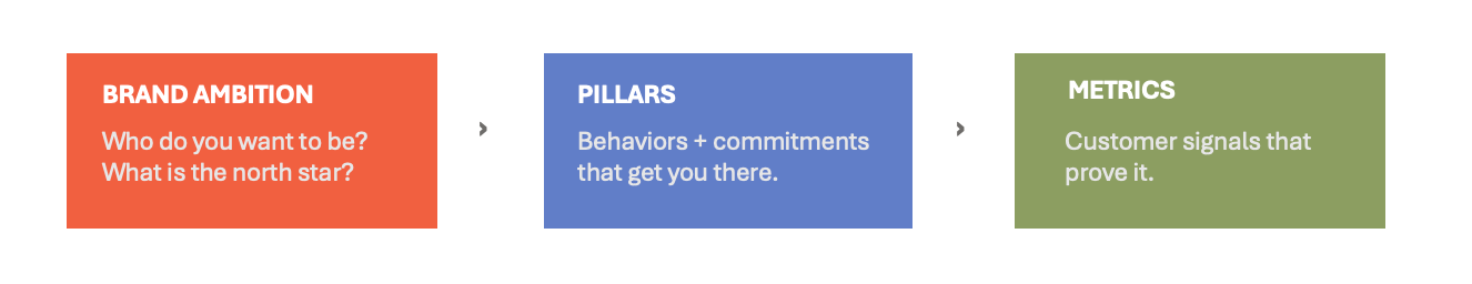 Scorecard Three Step framework.