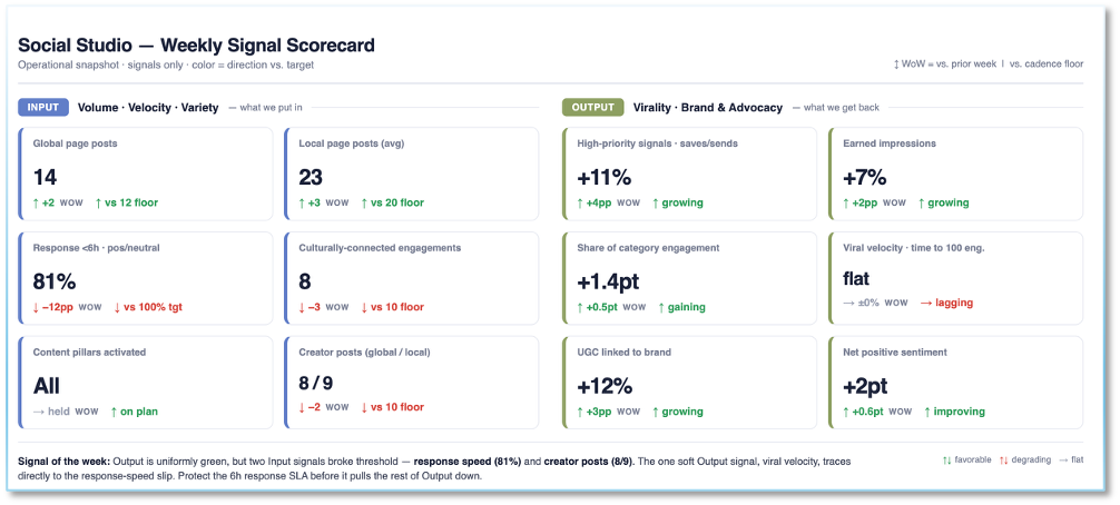 Snapshot of a weekly signal scorecard.