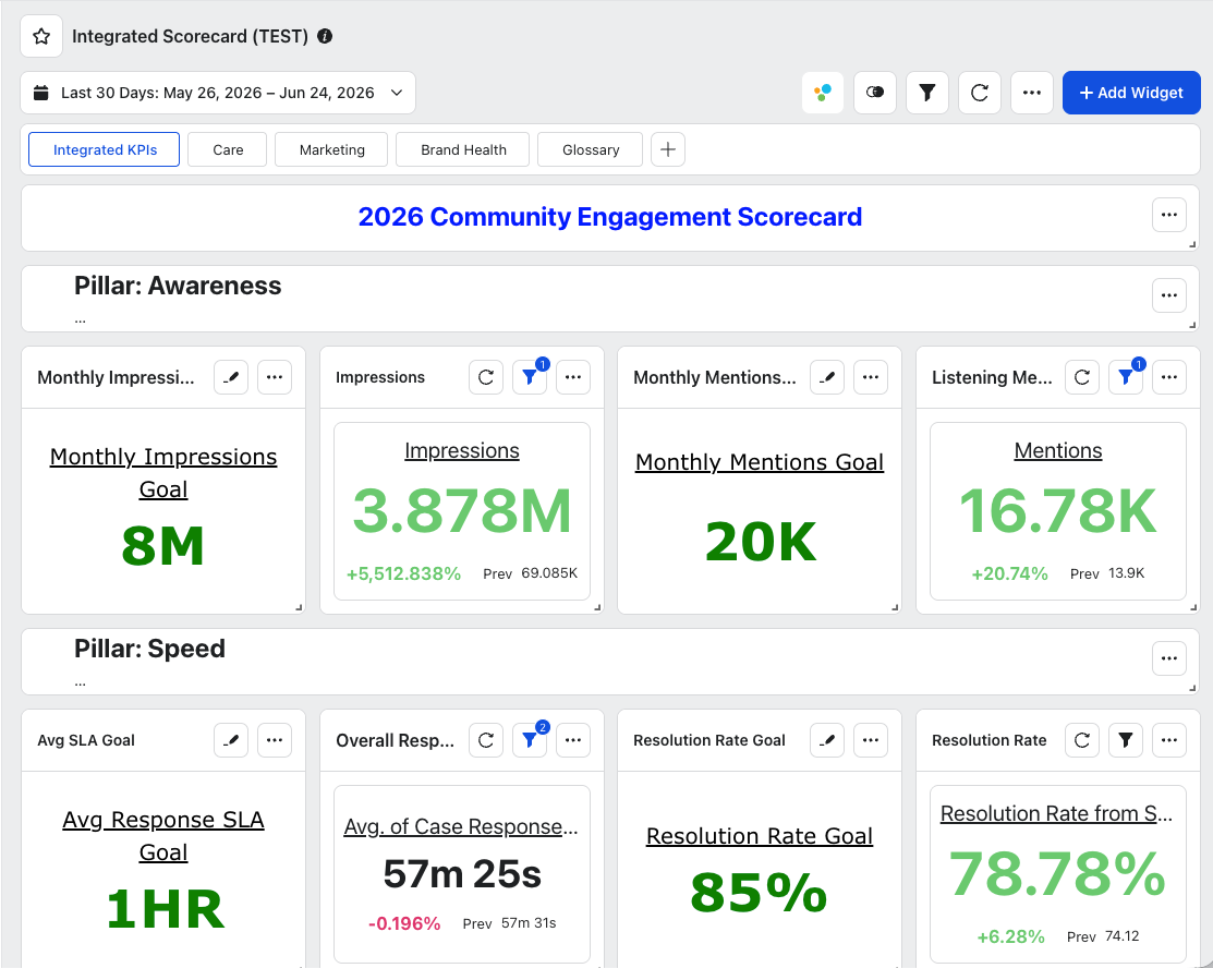 Sprinklr integrated scorecard dashboard.