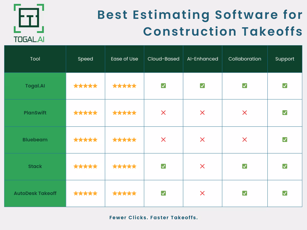 Best estimating software for construction takeoff chart showing Togal.AI as the clear leader in speed, ease of use, cloud-based, AI-enhanced, collaboration, and support; when compared to PlanSwift, Bluebeam, Stack, and AutoDesk.