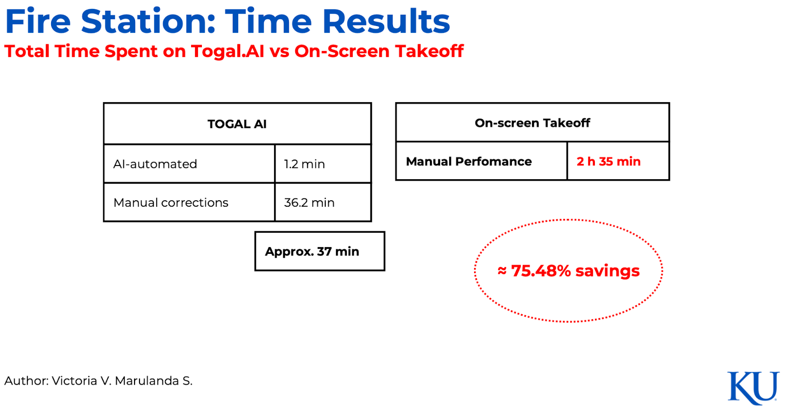 Fire Station: Time Results. Total time spent on Togal.AI vs On-Screen Takeoff. The total time using Togal.AI was 37 minutes, consisting of 1.2 minutes with AI-automation and 36.2 minutes with manual corrections. OST took 2 hours and 35 minutes on manual performance. Togal offered 75.48% time saved!