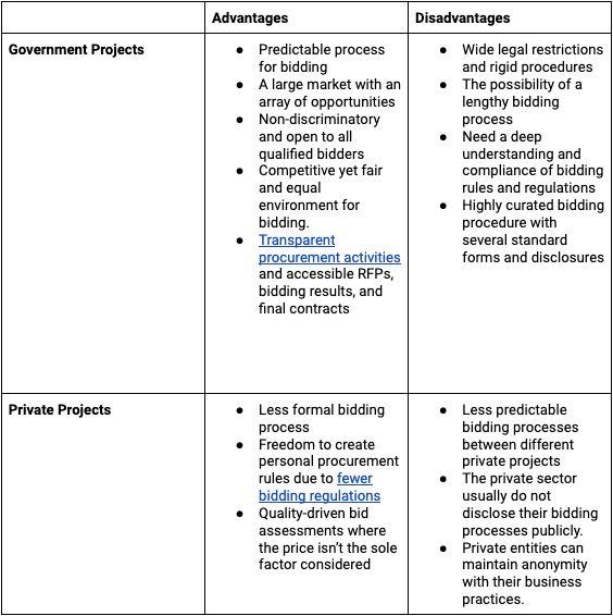 Government and Private Construction Projects