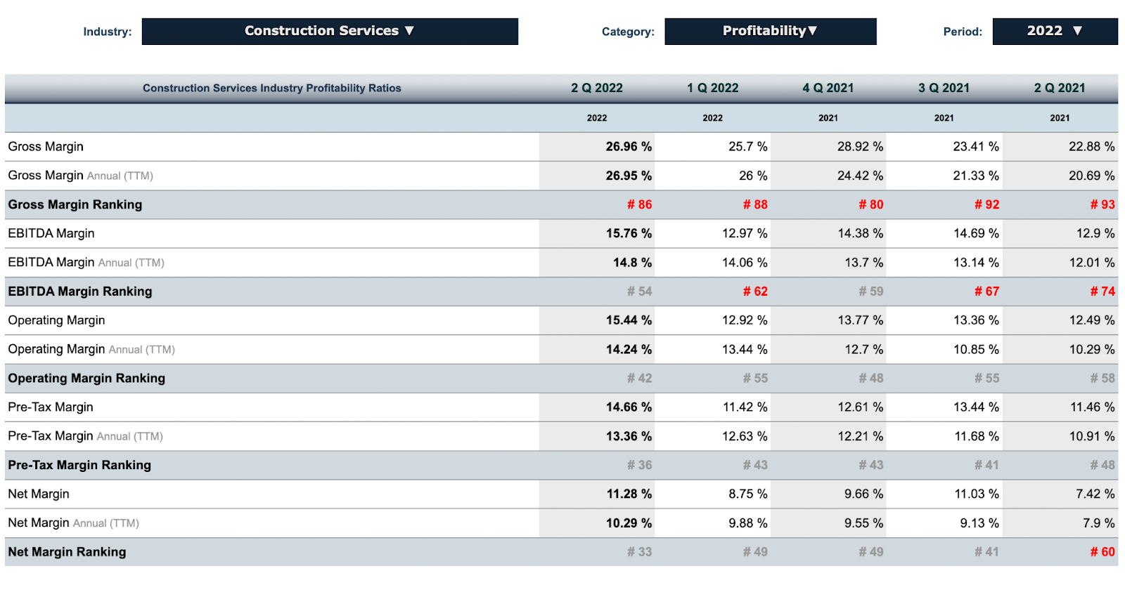 Average Profit Margins In The Construction Industry