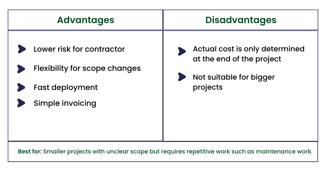 Unit price construction contracts