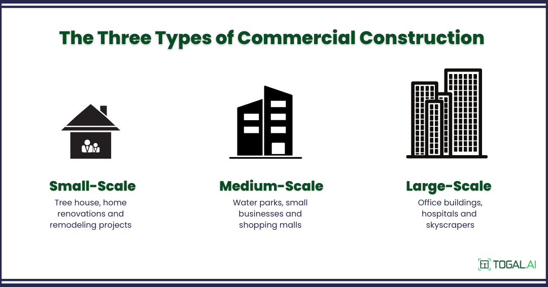 Types of commercial construction