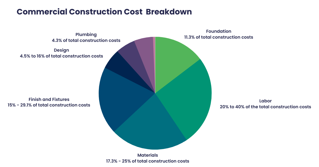 Commercial Construction Cost Breakdown