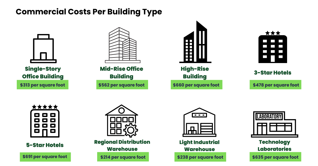 Commercial Costs Per Building Type