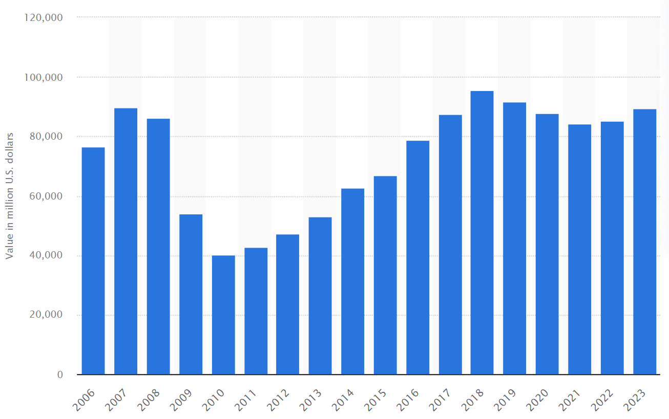 Evolution of Non-Residential Commercial Buildings in the U.S.
