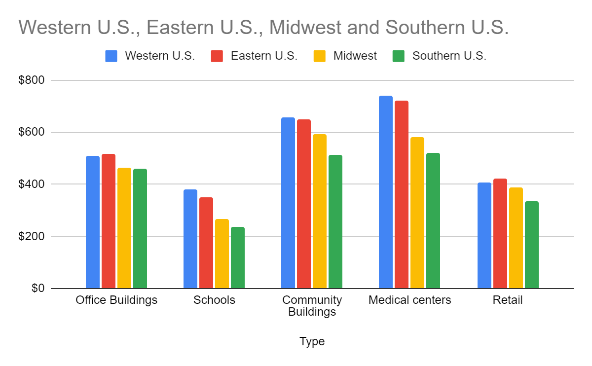 Commercial Construction Costs Per U.S. Region