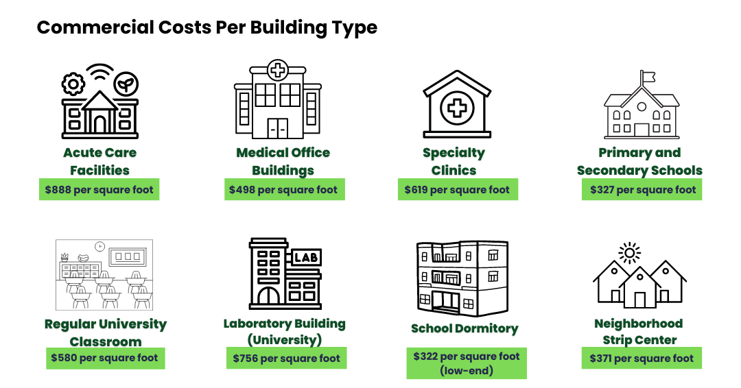 Commercial Costs Per Building Type