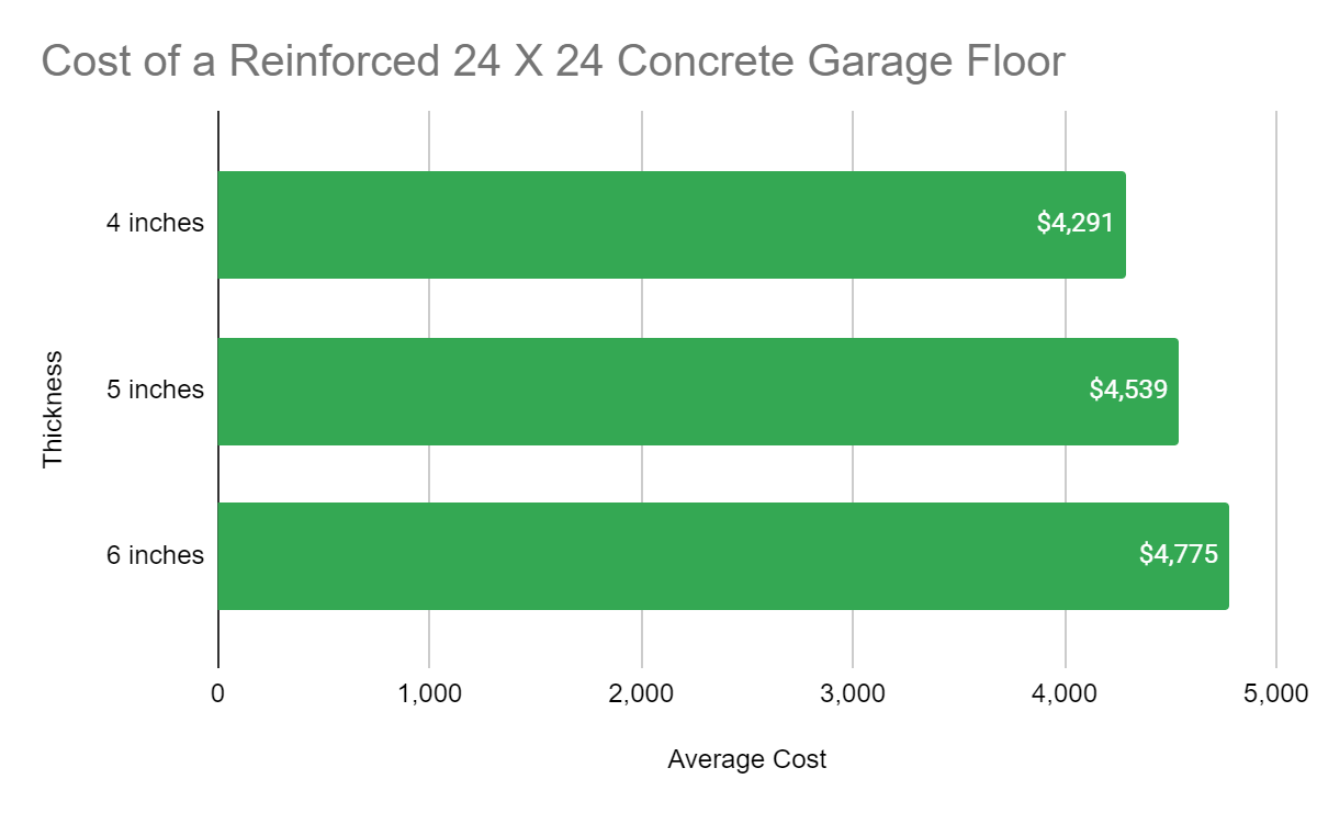 Concrete Prices of a Reinforced 24x24 Garage Floor
