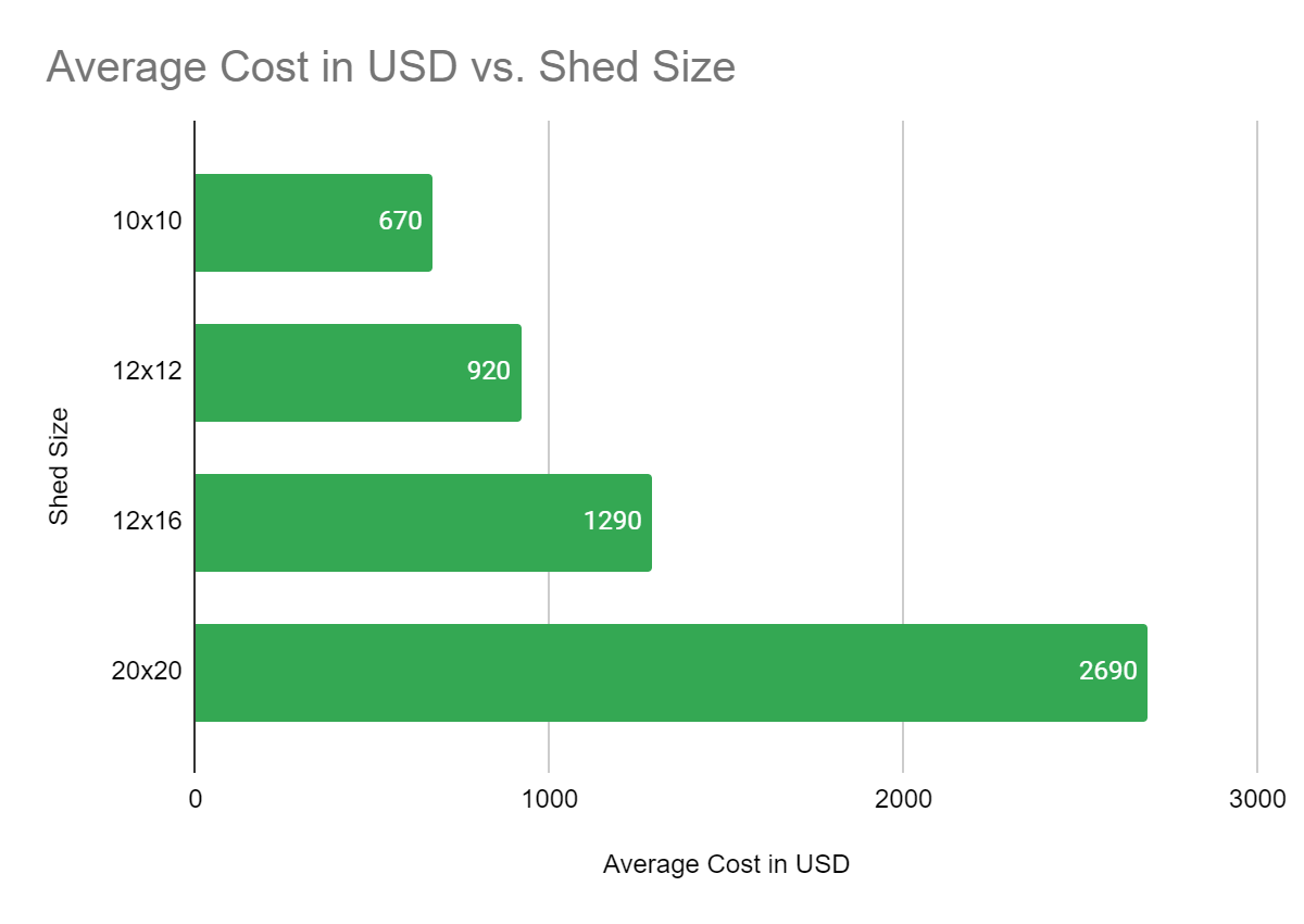 Concrete Prices Depending on Shed Size