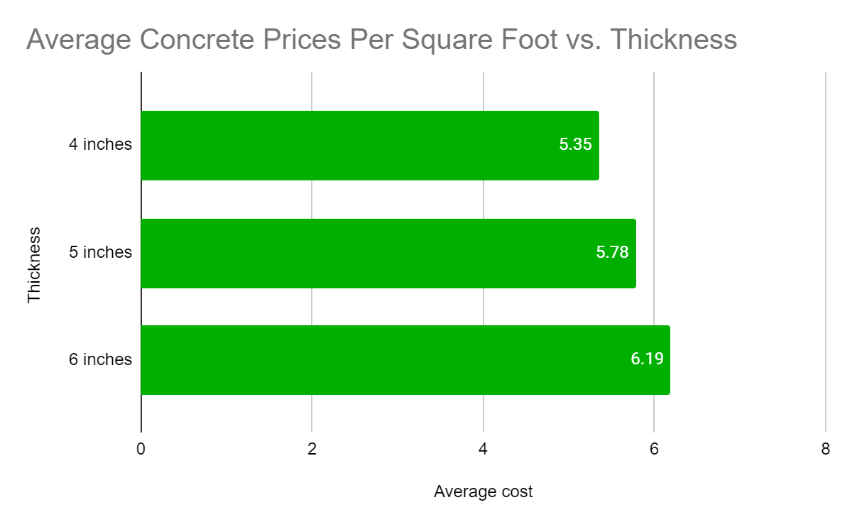 Concrete Prices Depending on the Thickness