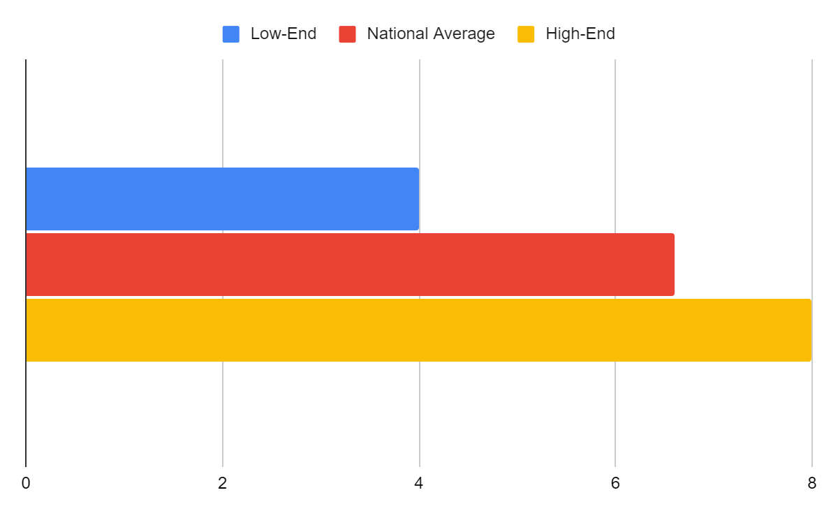 Average Concrete Cost Per Square Foot