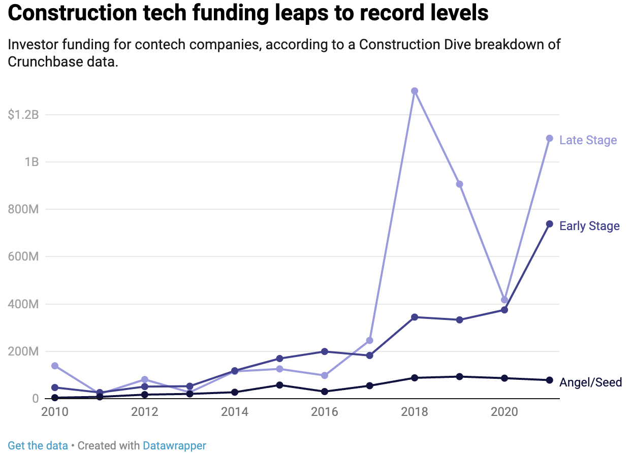 Demand for Construction Technology