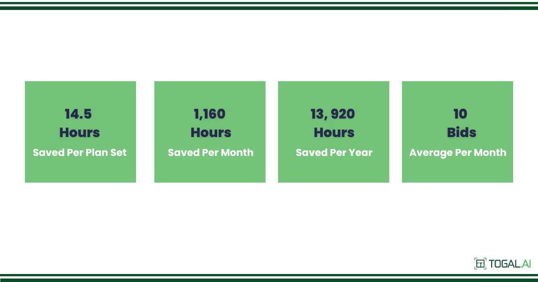 Coastal Construction saved time and won bids thanks to Togal.AI. 14.5 hours saved per plan set. 1,160 hours saved per month. 13,920 hours saved per year. 10 bids average per month.