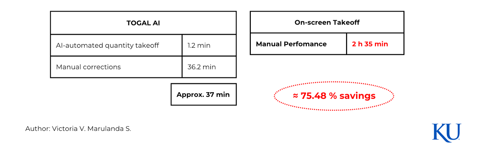 University of Kansas study: Togal.AI provides 75.8% time savings over On-Screen Takeoff. Togal.AI: AI-automated quantity takeoff in 1.2 minutes, plus manual corrections in 36.2 minutes, for an approximate 37 minutes. On-Screen Takeoff manual performance took 2 hours 35 minutes.