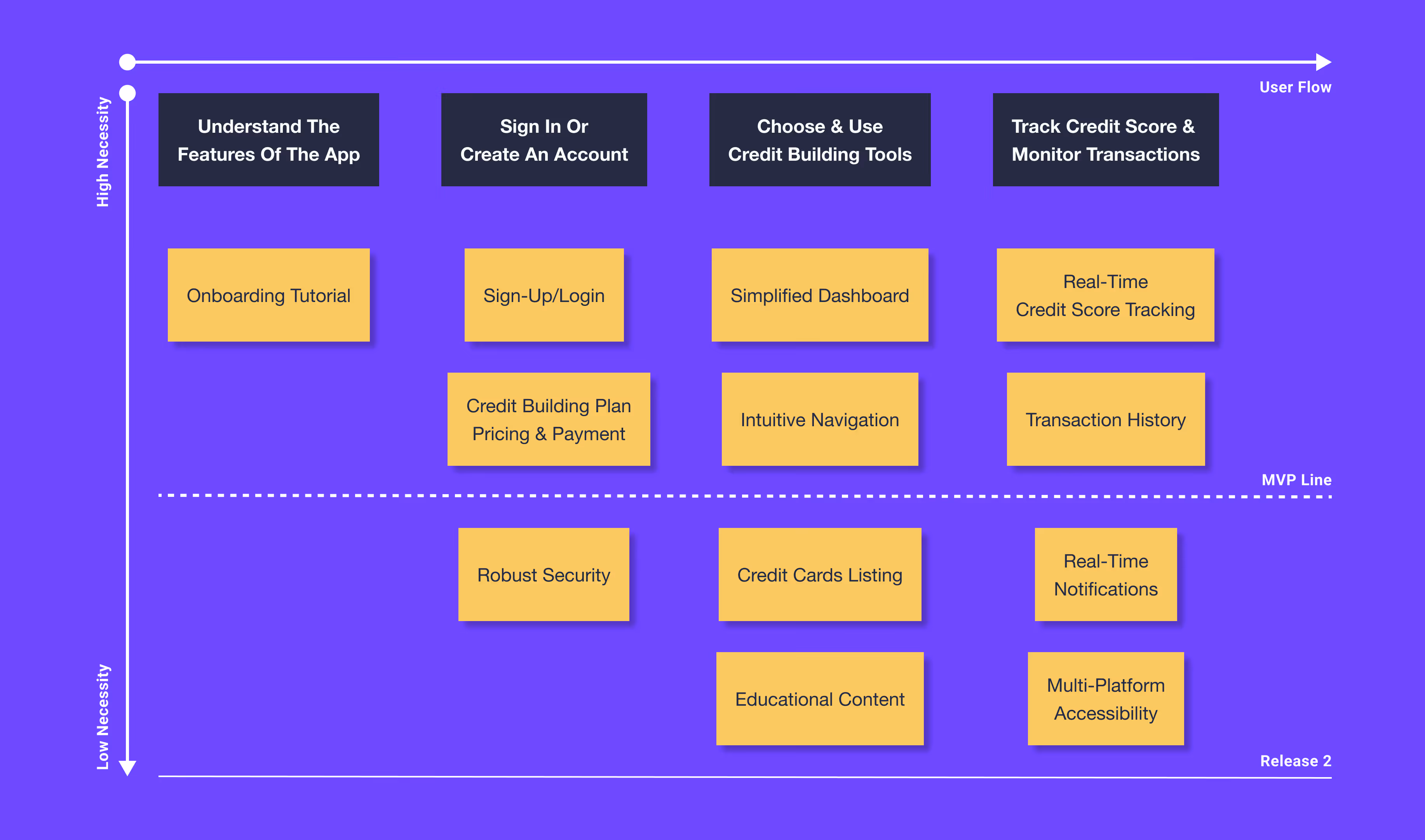 Story mapping with users flows and feature prioritized for MVP development.