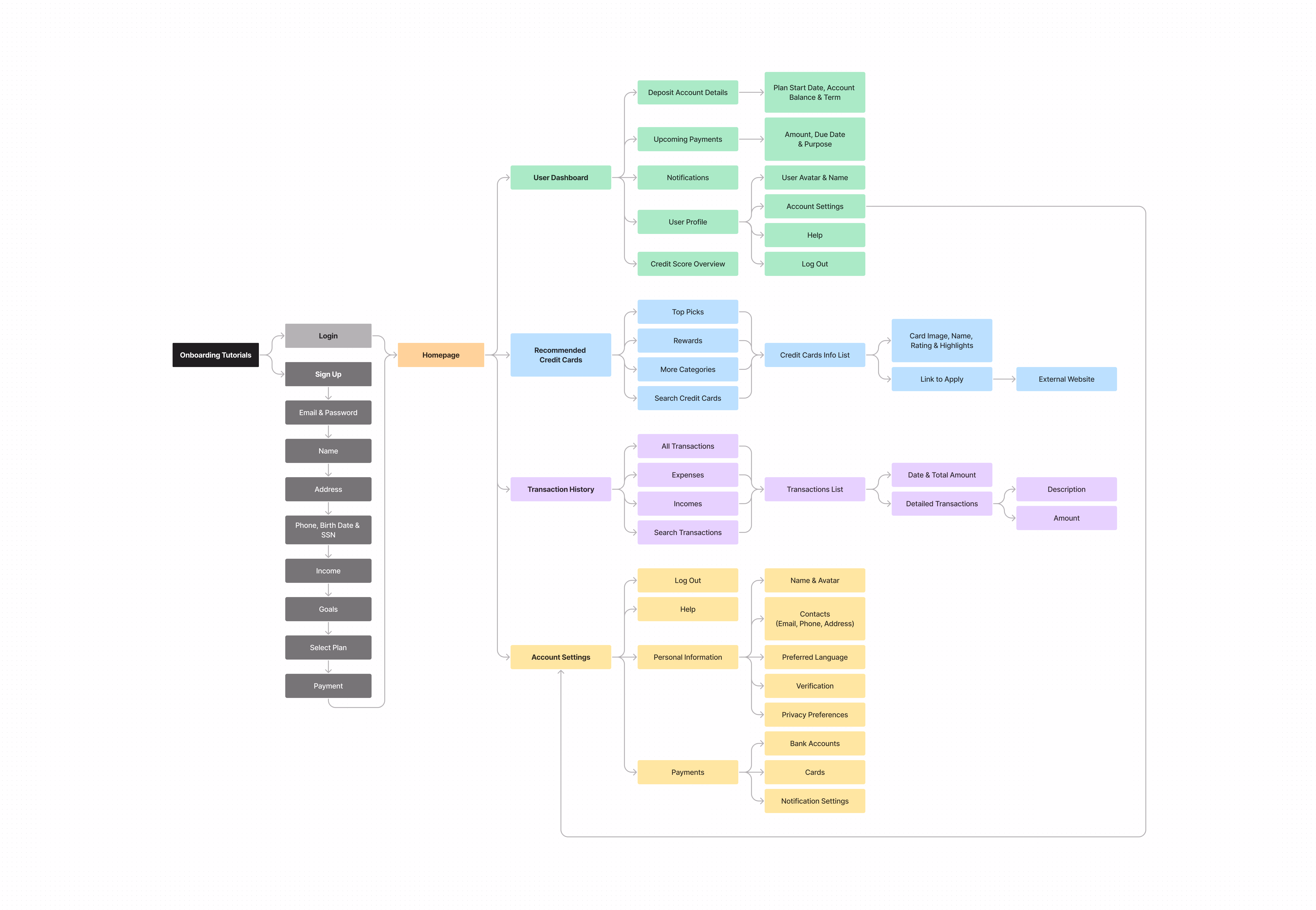 Information architecture