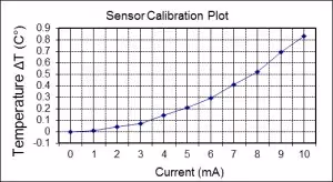 sensor calibration plot