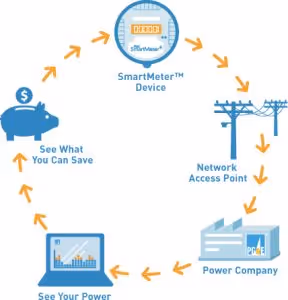 PGE SmartMeter infographic