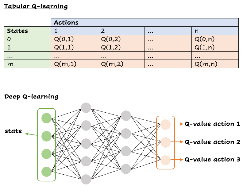 Techniques to Improve the Performance of a DQN Agent | by Hennie de Harder  | Towards Data Science