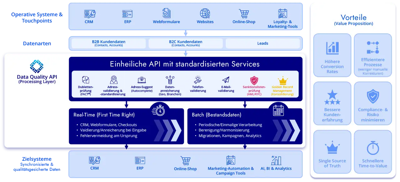Sandardisierte Omikron Data Quality API