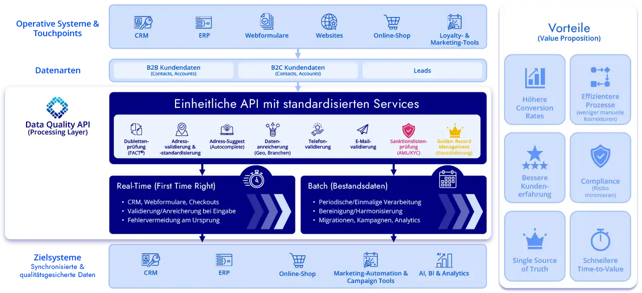 Sandardisierte Omikron Data Quality API