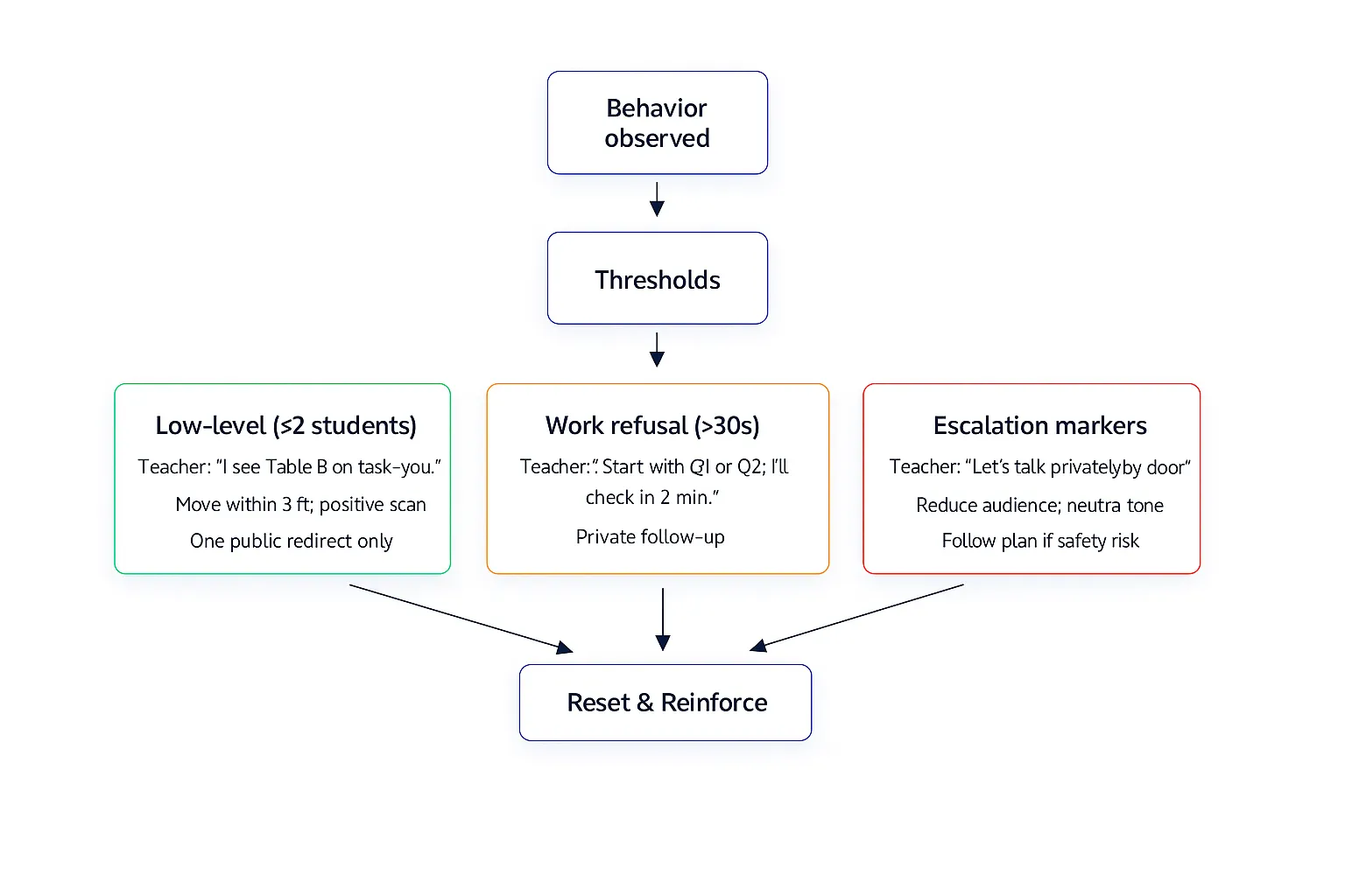 If/Then de-escalation flowchart with thresholds and exact language.
