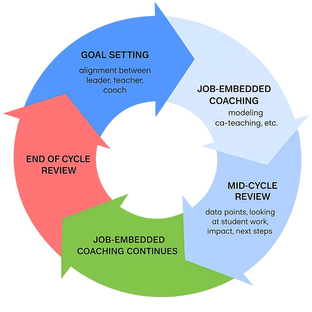 Coaching cycle diagram showing goal setting, job-embedded coaching, mid-cycle review, and end-of-cycle review