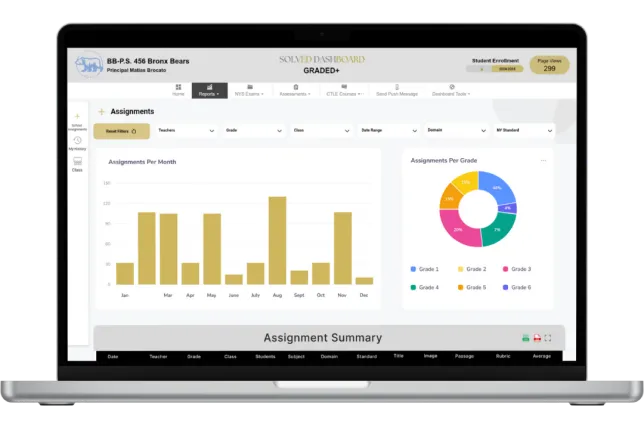 Mockup of a computer screen displaying a SOLVED data dashboard with a school logo at the top. The page shows an assignments overview from the teacher's perspective, featuring a bar chart illustrating the number of assignments per month and a pie chart depicting assignments per grade, designed for monitoring student workload at a glance.