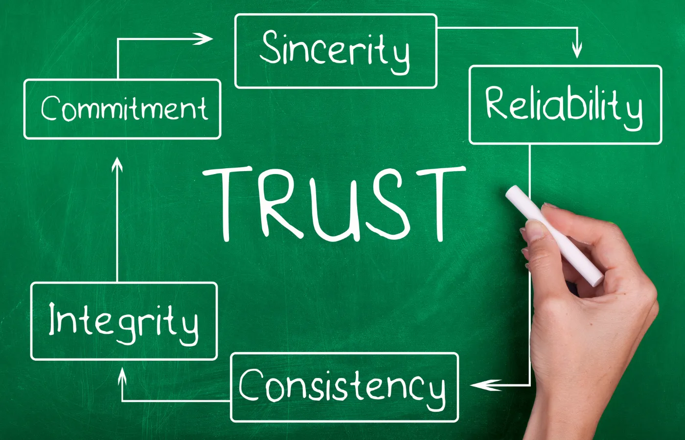 A green chalkboard with the word "Trust" written prominently in the center, surrounded by flow-chart-style boxes labeled "Reliability," "Consistency," "Integrity," "Commitment," and "Sincerity," with a hand holding chalk actively writing on the board.