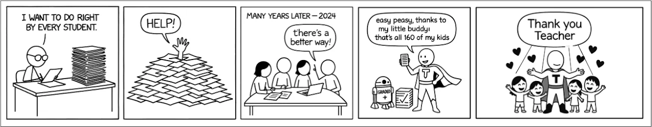 Five-panel comic: teacher buried under piles of papers screams “HELP!”; in 2024 peers reveal a better way; caped teacher with GRADED+ robot grades 160 kids easily; grateful students hug, saying “Thank you Teacher"