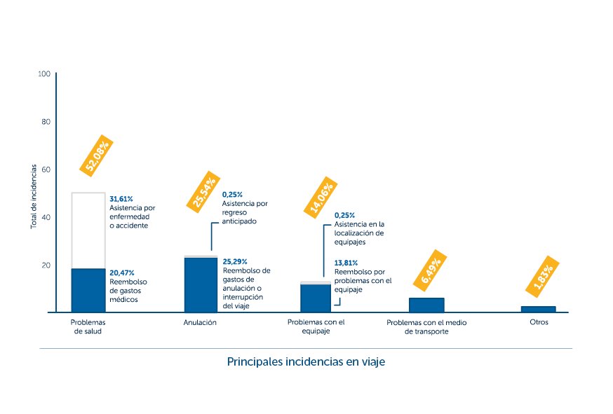 Gráfico 2 - incidencias en viaje