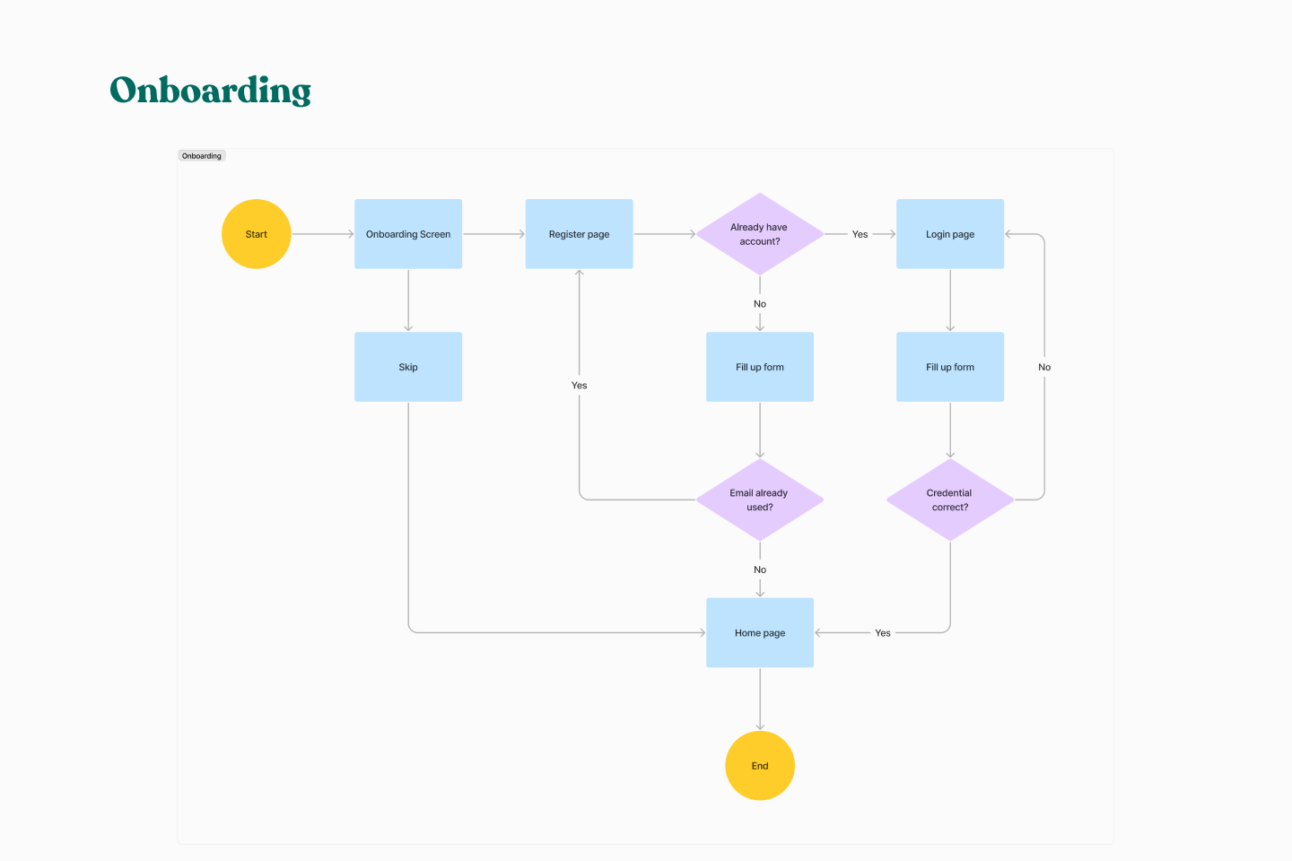 Userflow for onboarding 