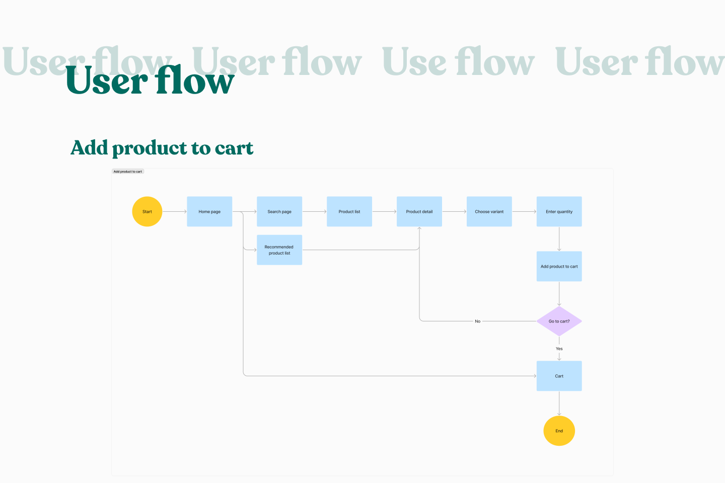 User flow for adding product to cart