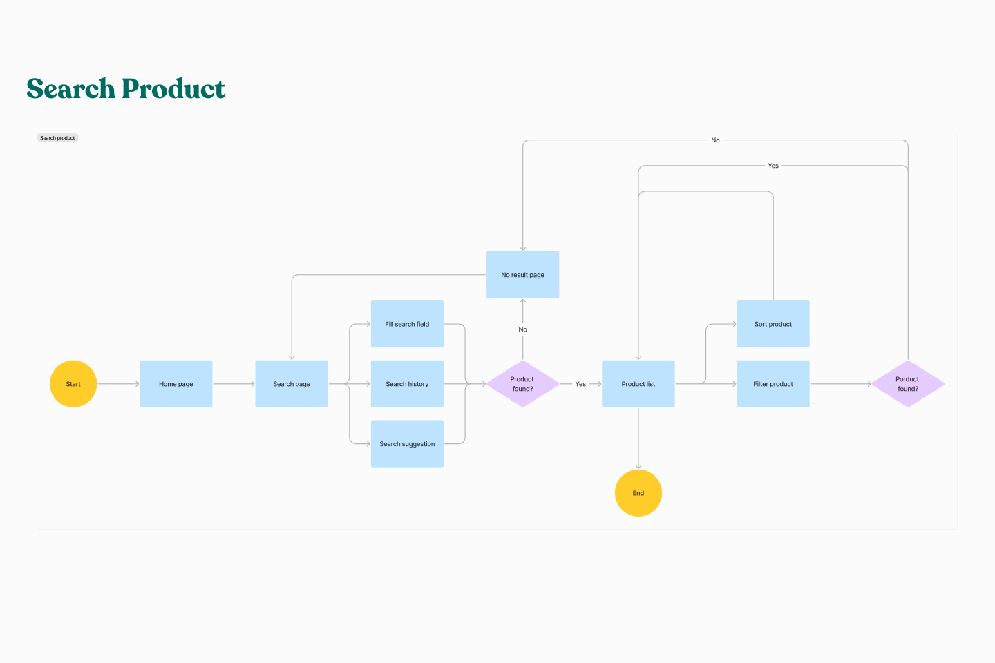 User flow for Search Product