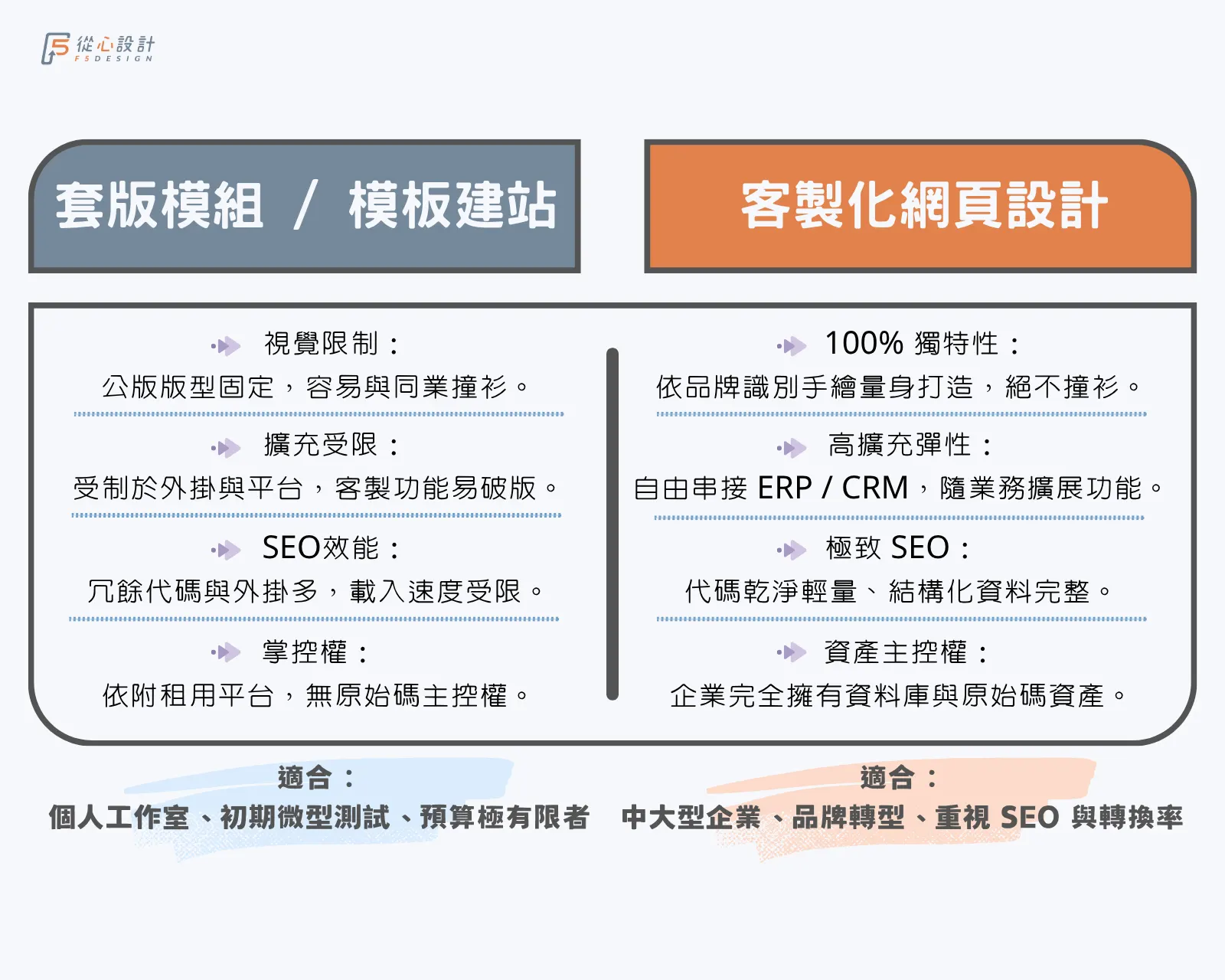 客製化網頁設計與套版網站優缺點比較圖表