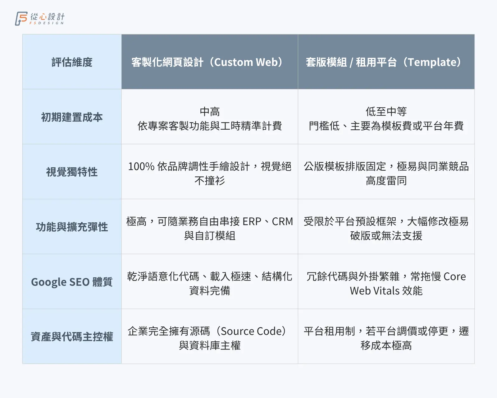 客製化網頁設計與套版網站費用優缺點比較圖表
