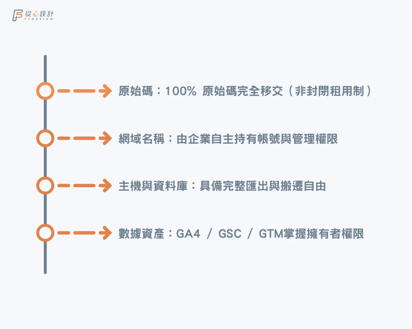 網頁設計合約原始碼與網站資產主權檢核清單