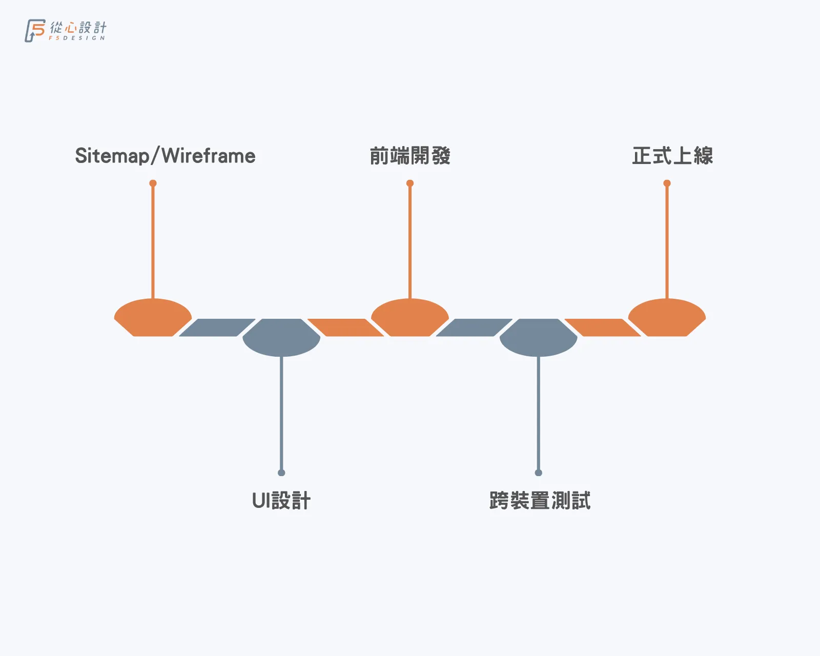 網頁設計專案時程規範與各階段驗收里程碑示意圖