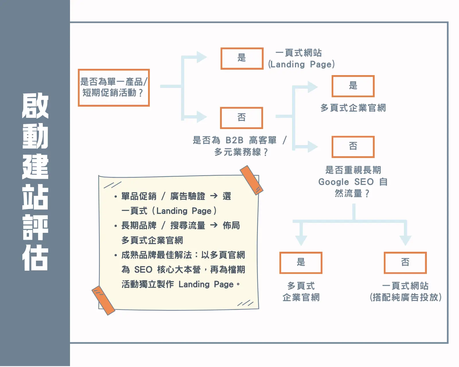 website-structure-decision-tree