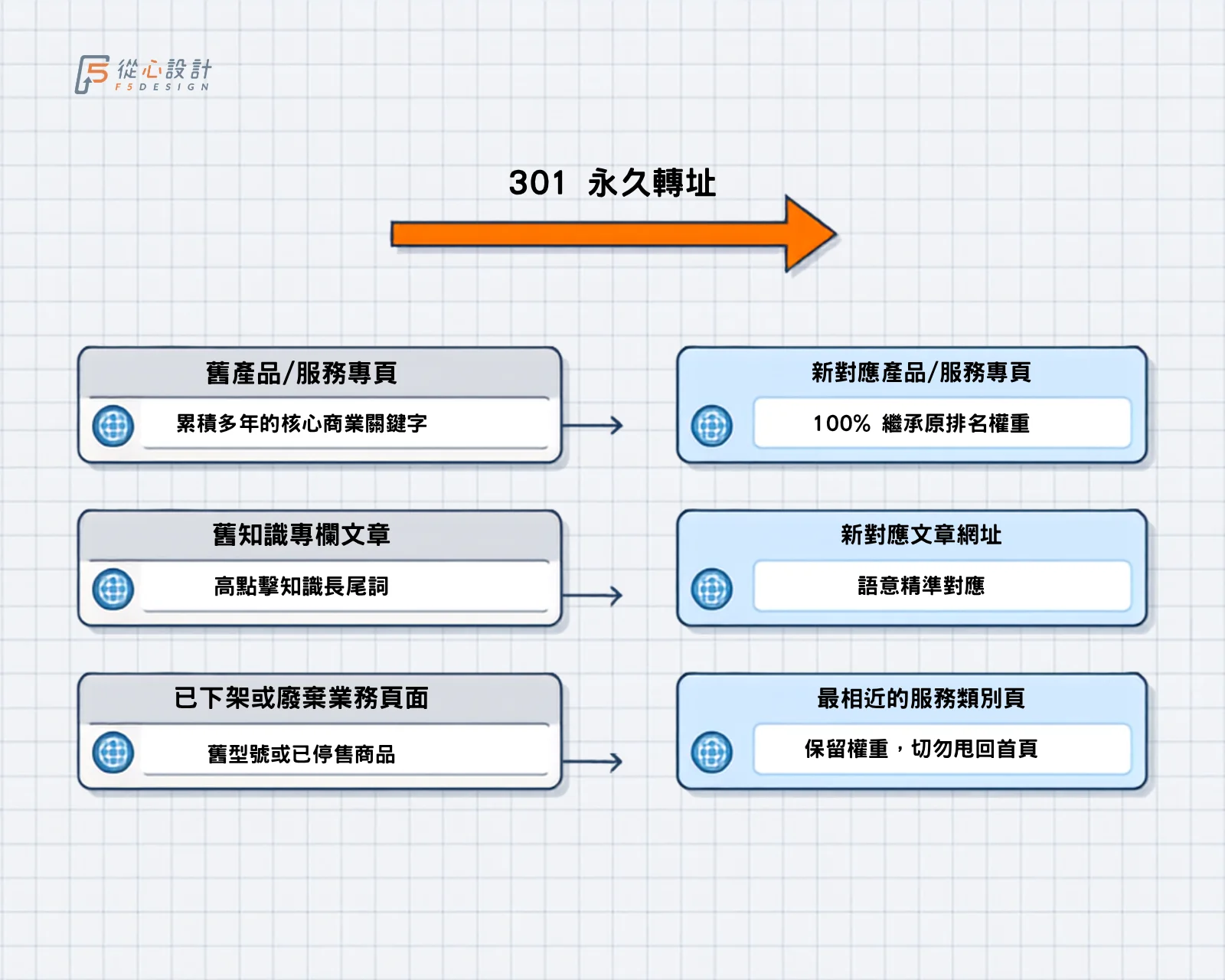 網站改版301轉址一對一映射矩陣與SEO權重繼承示意圖