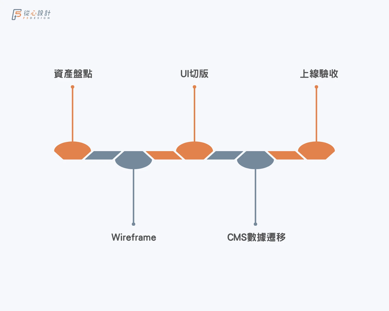 企業網站改版專案流程時程表與各階段驗收里程碑