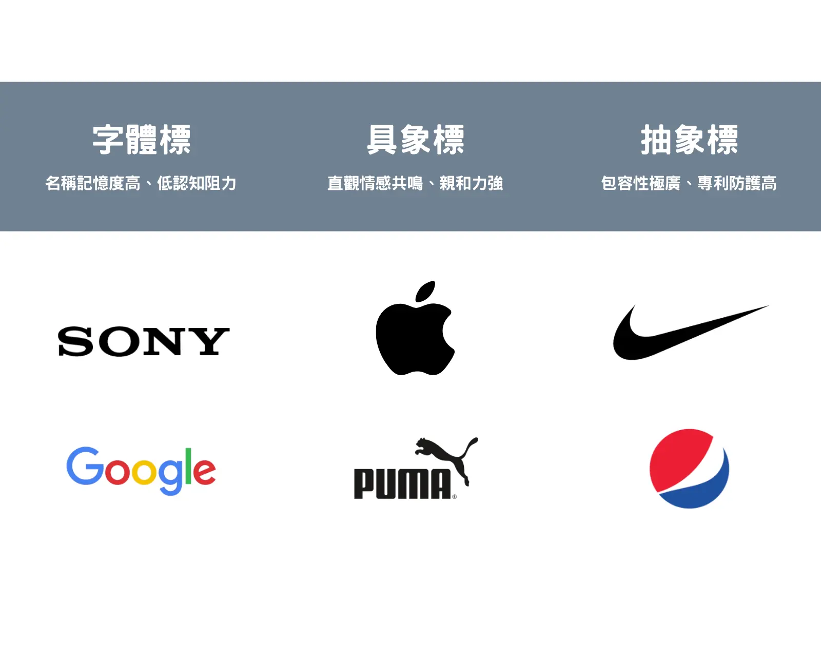 商業LOGO三大風格類型：字體標、象徵標與抽象標特點對照圖