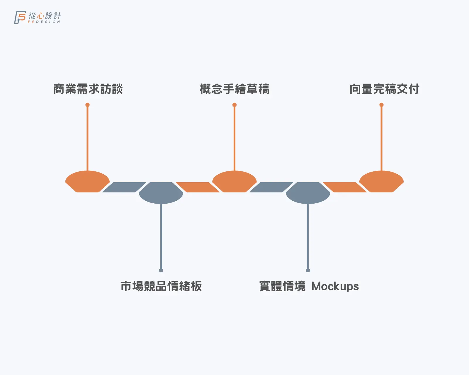 商業LOGO設計流程5大階段與專案驗收里程碑時程表