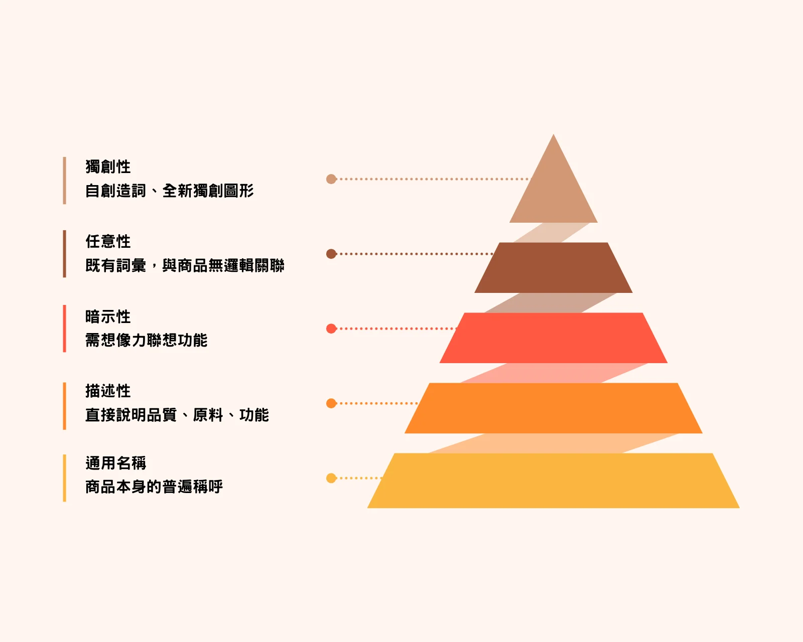 商標顯著性光譜等級圖解：獨創性、任意性、暗示性與描述性