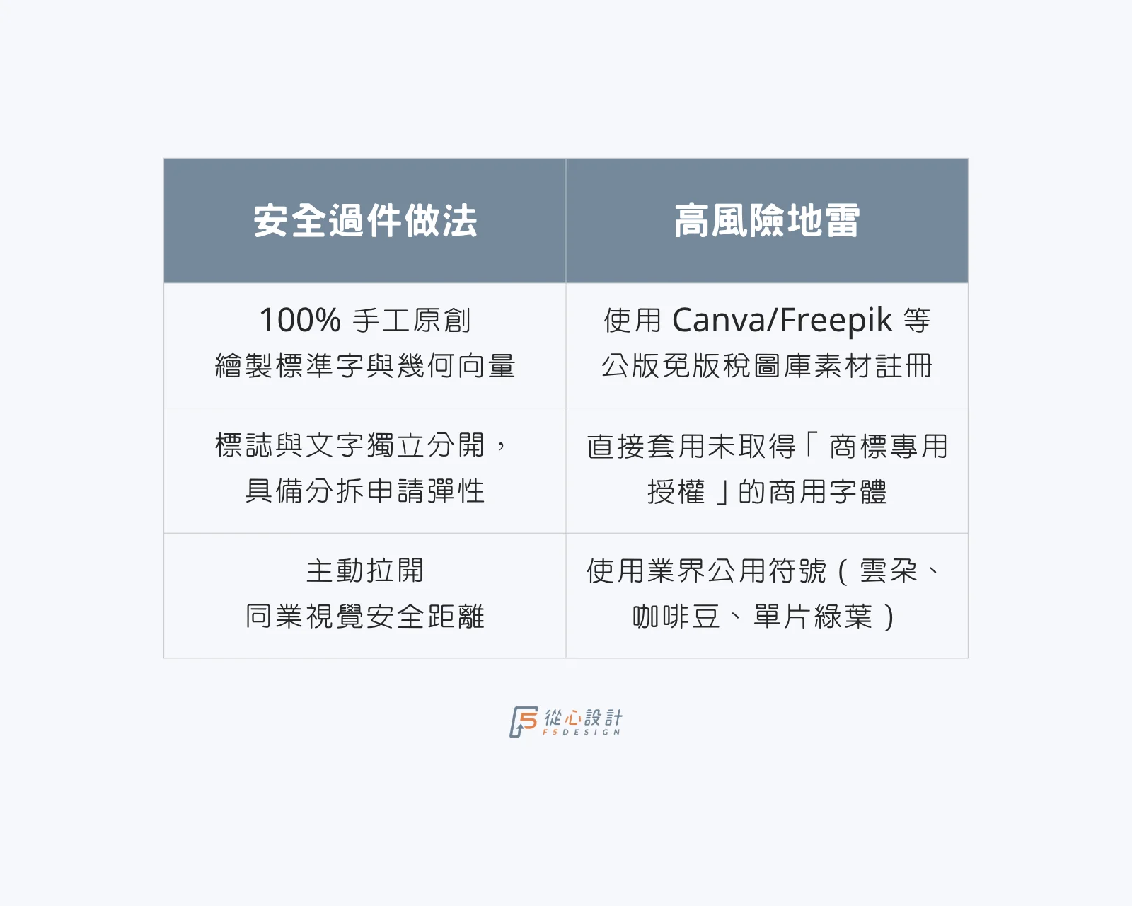 商標避免侵權設計原則與高風險地雷對照圖