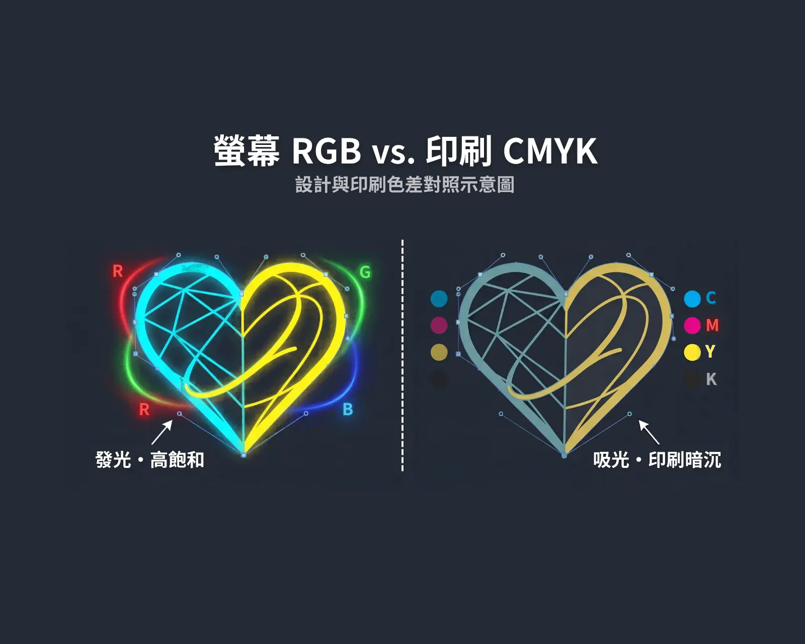 螢幕 RGB 與實體印刷 CMYK 色彩模式色差比較圖