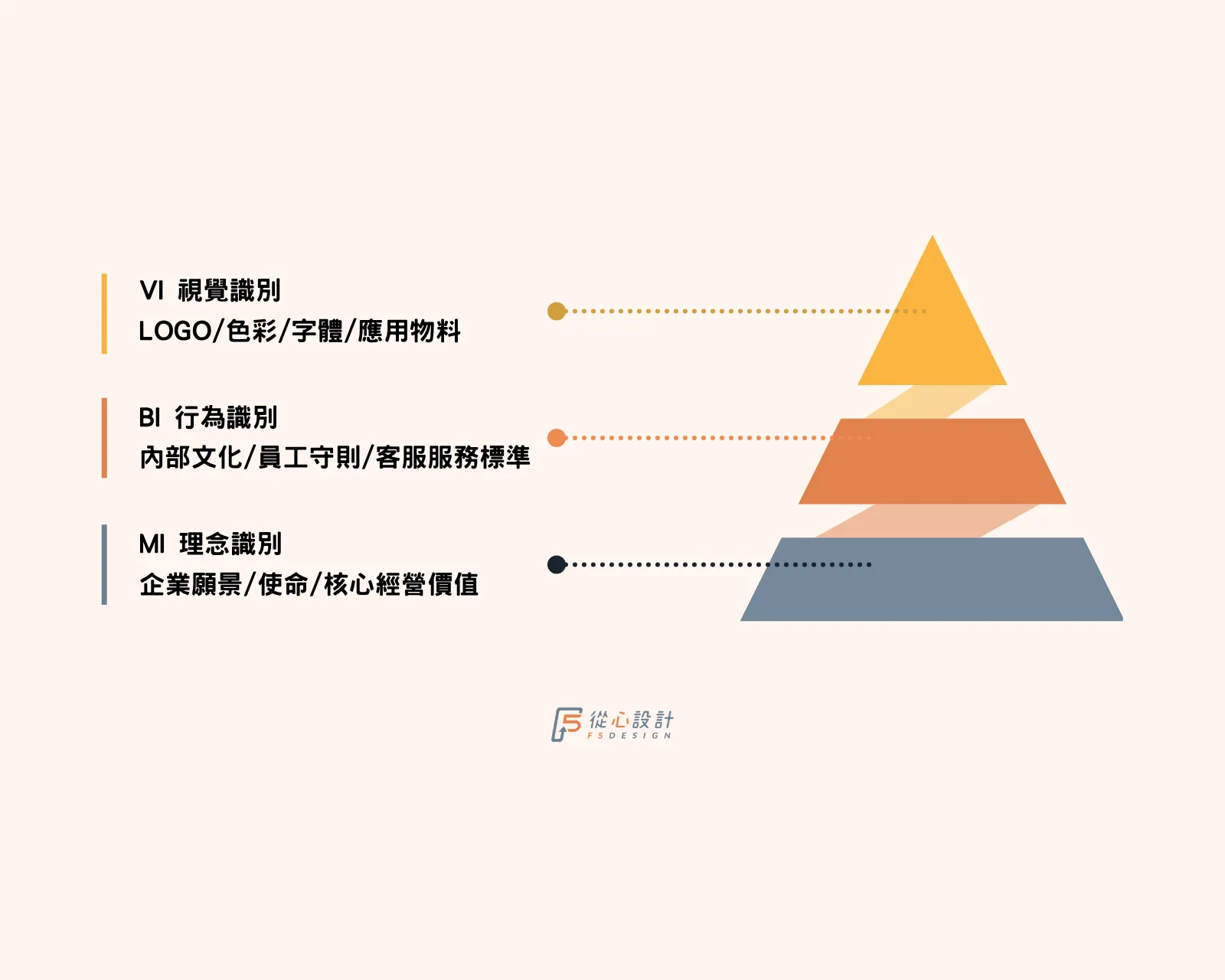 企業CIS識別系統MI理念、BI行為與VI視覺三層金字塔架構圖解